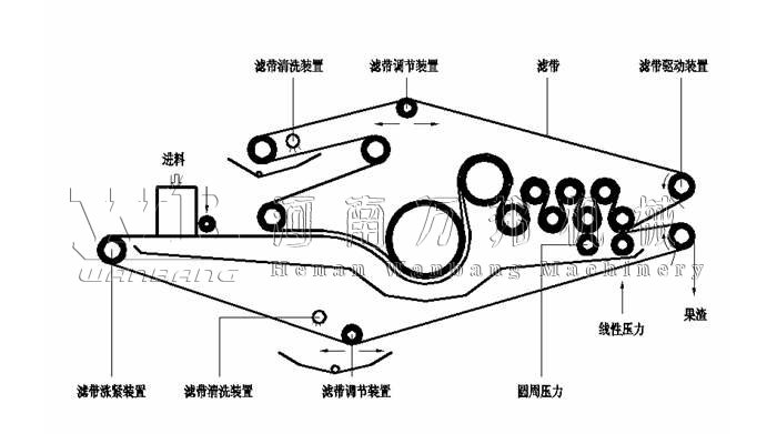 帶式壓濾機(jī)原理